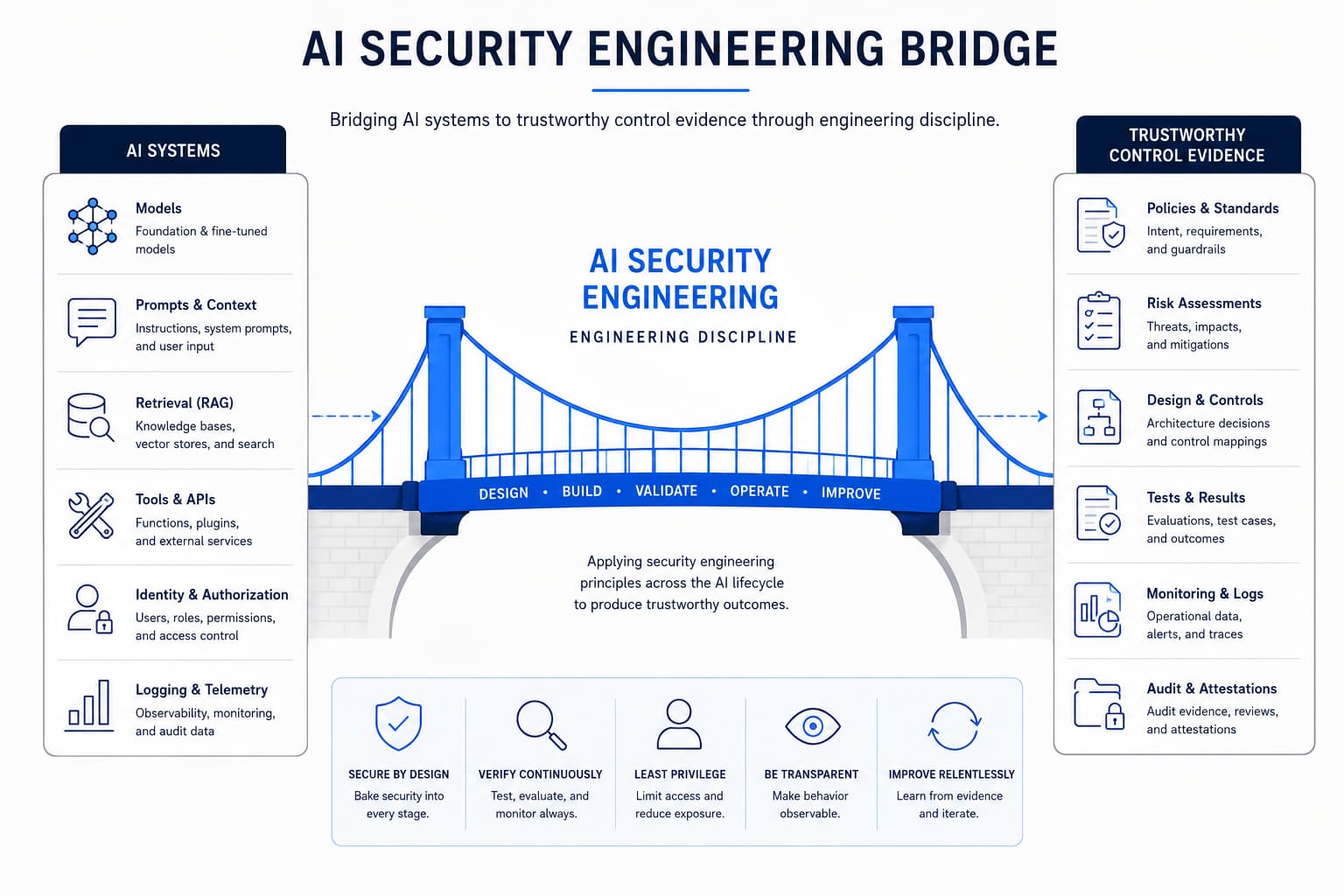 The engineering bridge from the AI Security Engineering Handbook