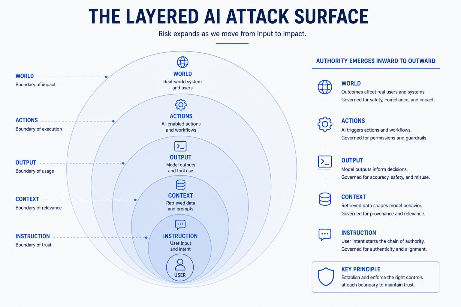 Layered attack surface from the AI Security Engineering Handbook