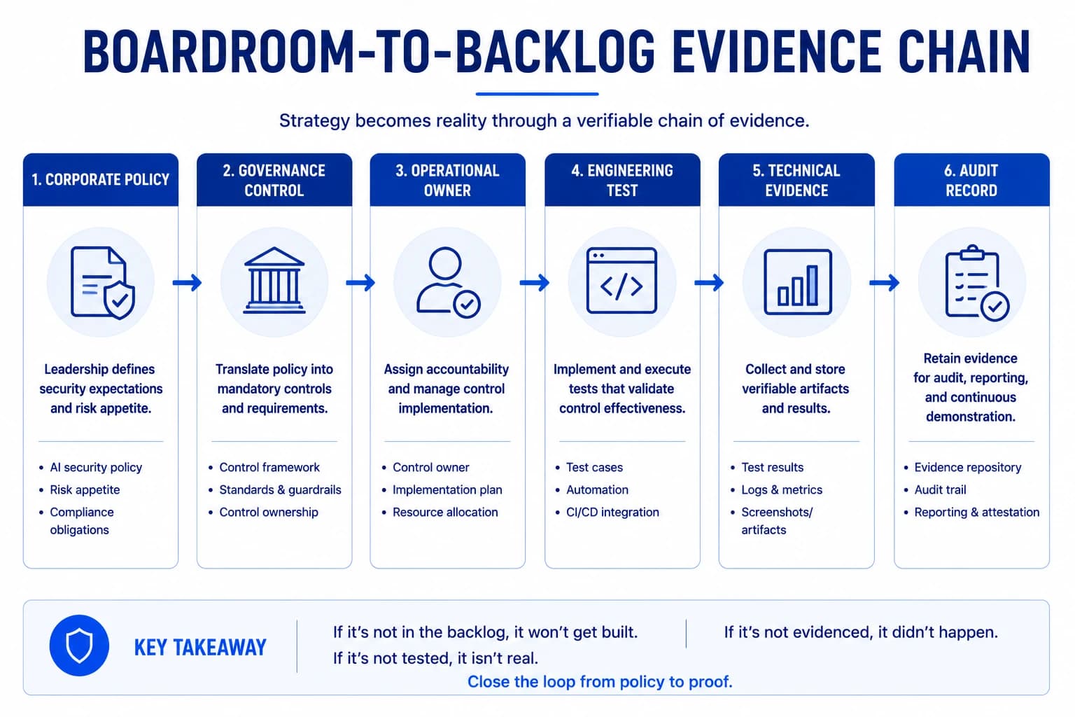 Boardroom to backlog evidence chain diagram