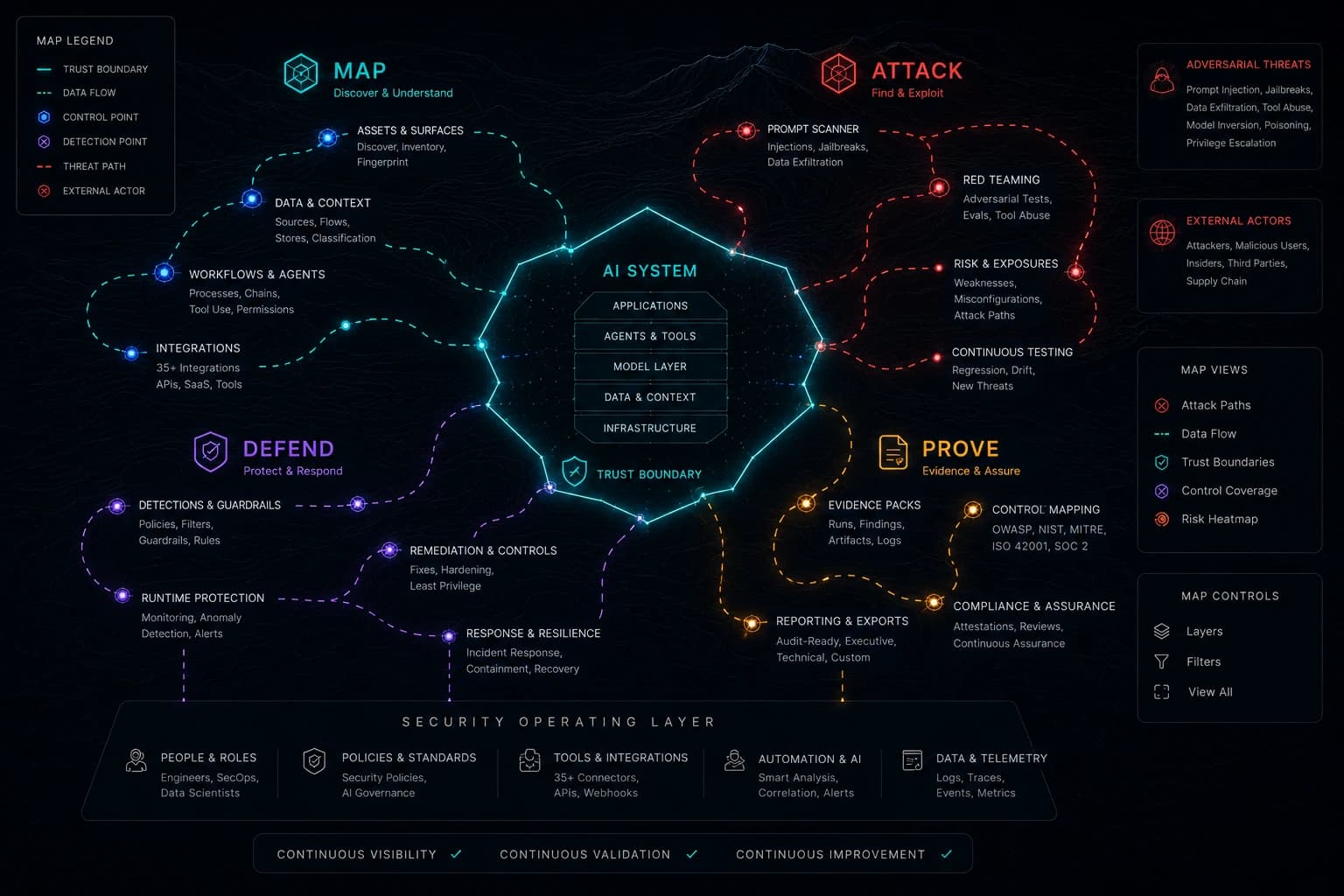 AI security architecture — adversarial terrain diagram