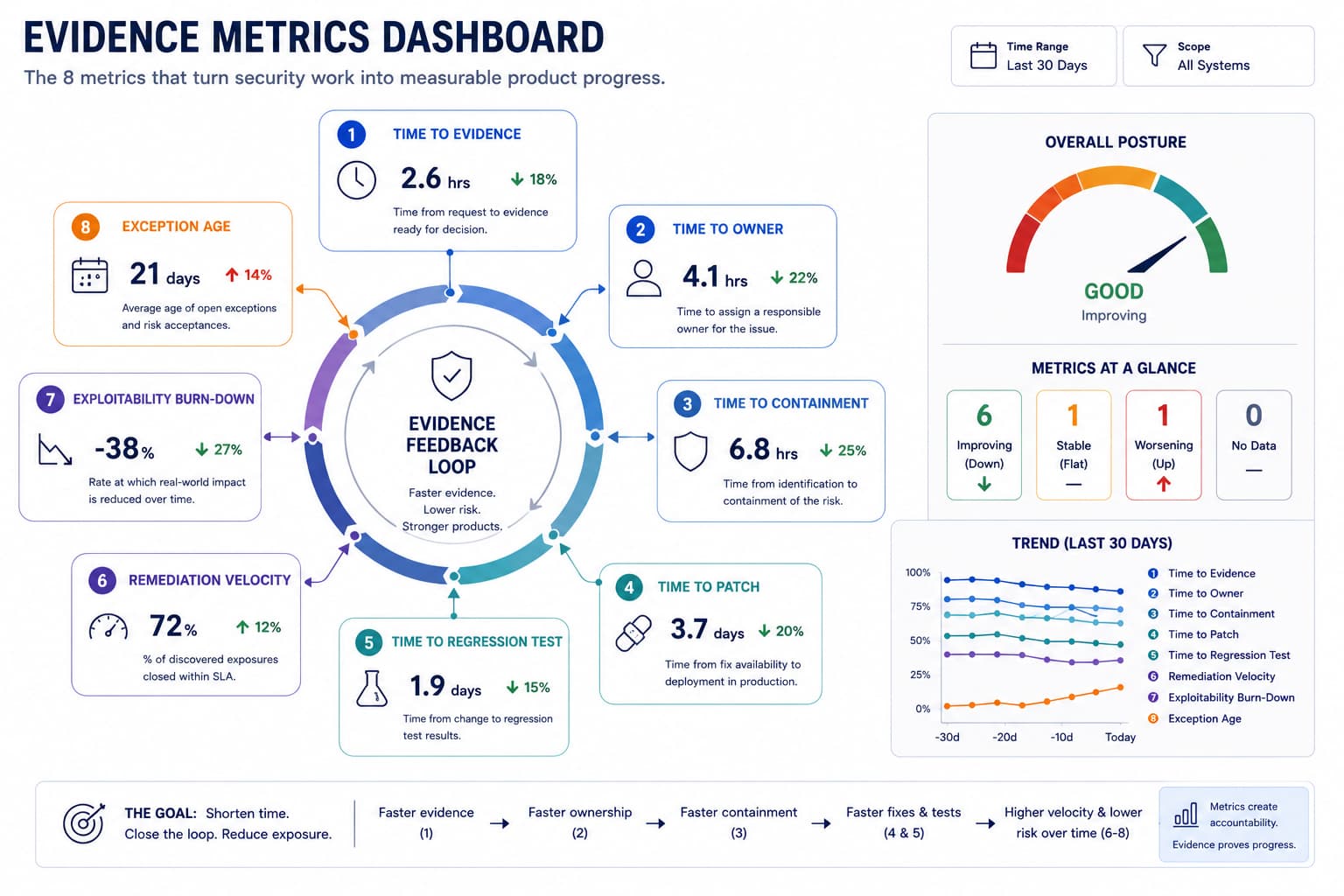 AI security labs evidence metrics dashboard