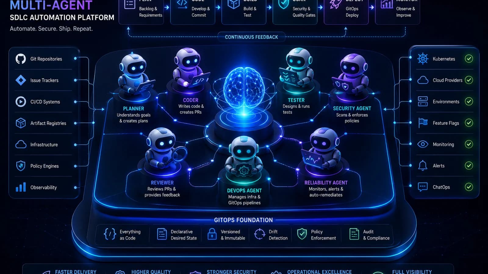 GitOps Multi-Agent SDLC Automation Platform hero image