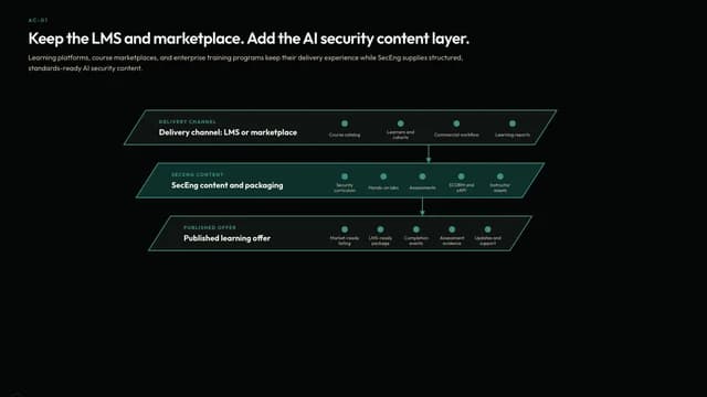 Keep the LMS and marketplace. Add the AI security content layer.