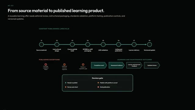From source material to published learning product.