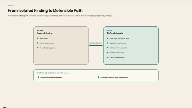 From Isolated Finding to Defensible Path