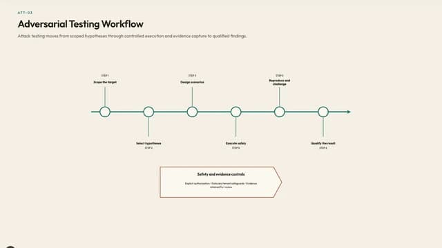Adversarial Testing Workflow