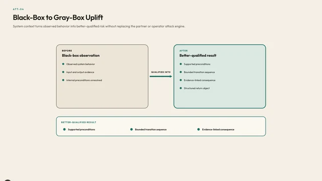 Black-Box to Gray-Box Uplift