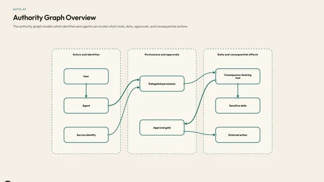 Authority Graph Overview