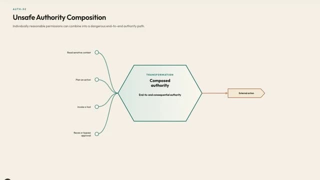 Unsafe Authority Composition