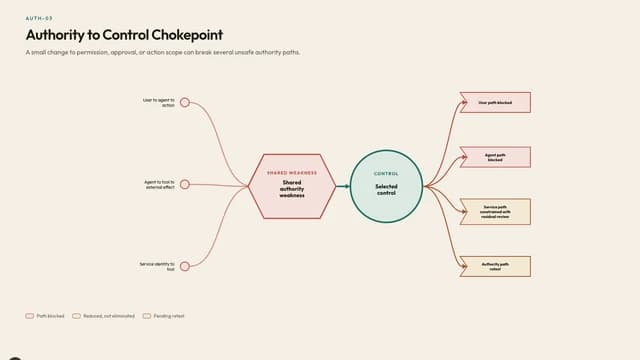 Authority to Control Chokepoint