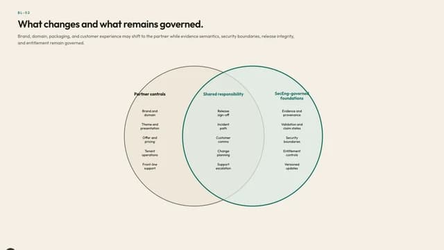 What changes and what remains governed.