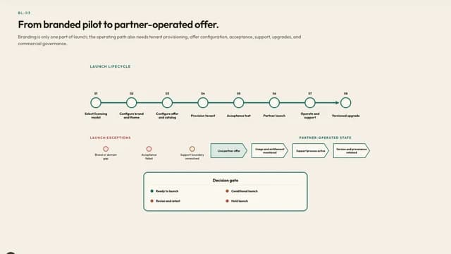 From branded pilot to partner-operated offer.
