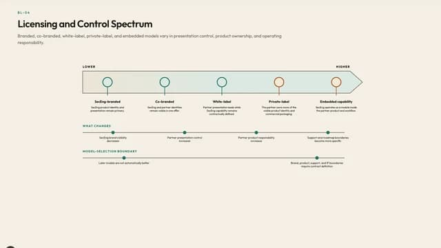 Licensing and Control Spectrum