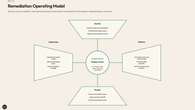 Remediation Operating Model