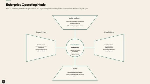 Enterprise Operating Model