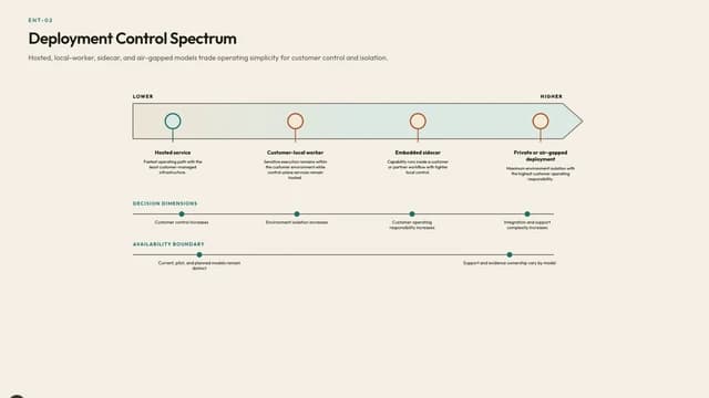 Deployment Control Spectrum
