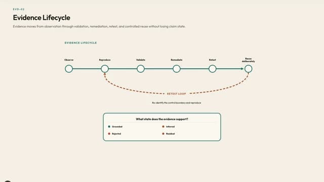 Evidence Lifecycle