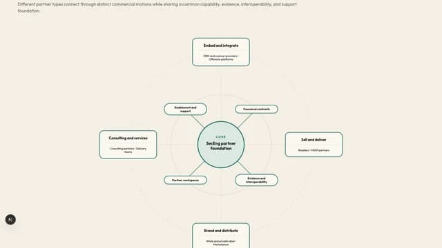 The SecEng partner ecosystem.
