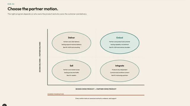 Choose the partner motion.