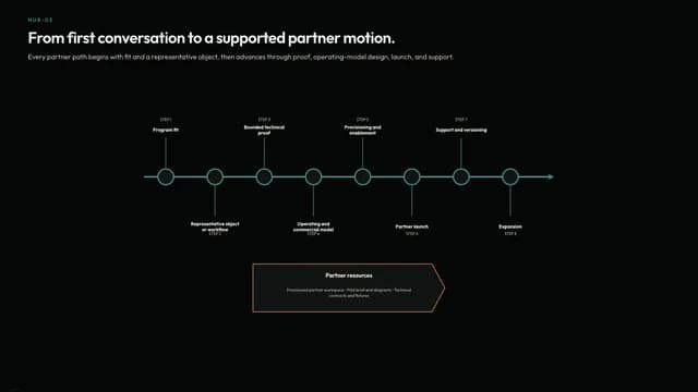 From first conversation to a supported partner motion.