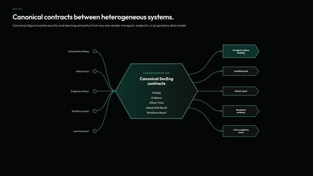 Canonical contracts between heterogeneous systems.
