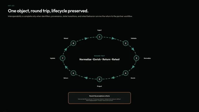 One object, round trip, lifecycle preserved.