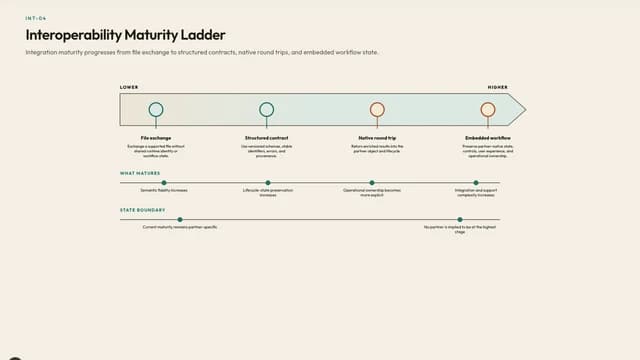 Interoperability Maturity Ladder