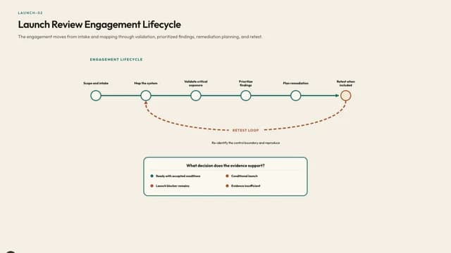 Launch Review Engagement Lifecycle