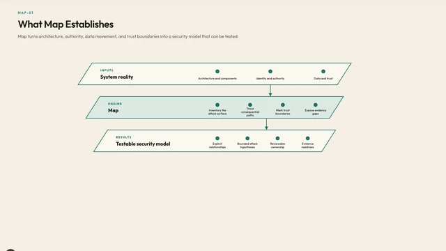 What Map Establishes