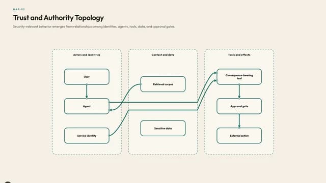 Trust and Authority Topology