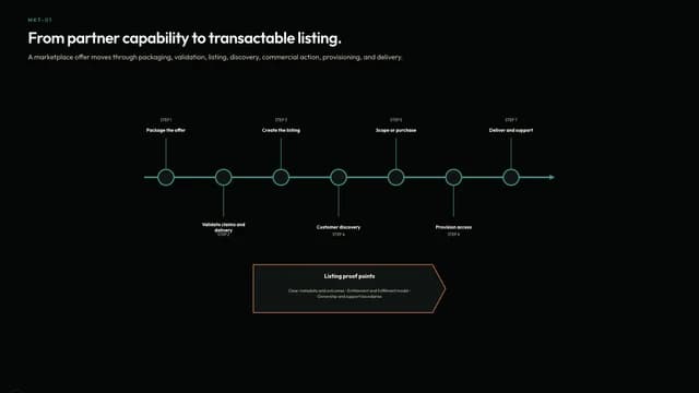 From partner capability to transactable listing.