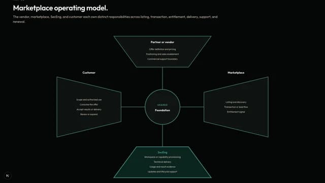 Marketplace operating model.