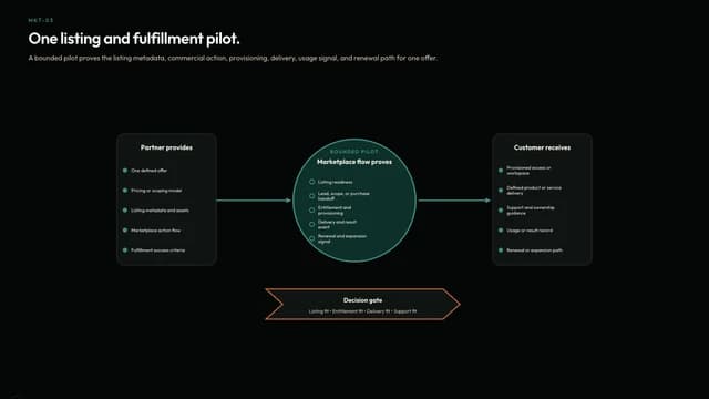One listing and fulfillment pilot.
