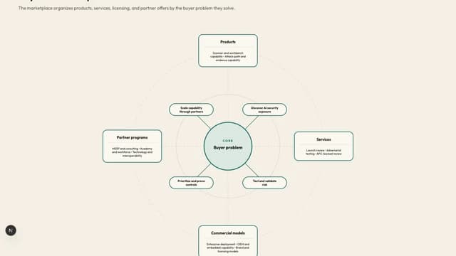 Buyer Offer Map