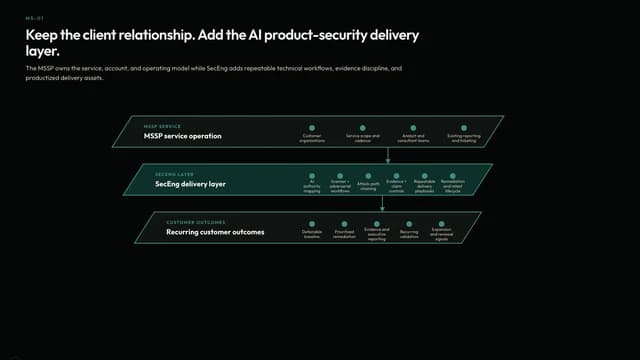 Keep the client relationship. Add the AI product-security delivery layer.
