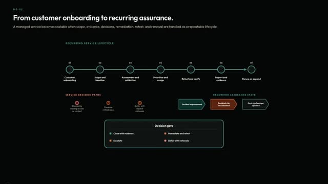 From customer onboarding to recurring assurance.