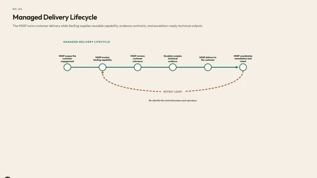 Managed Delivery Lifecycle