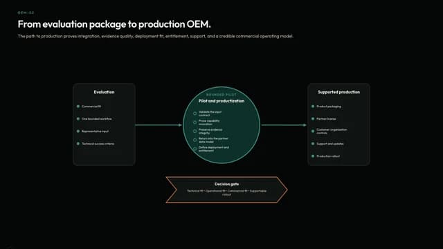 From evaluation package to production OEM.