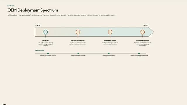 OEM Deployment Spectrum