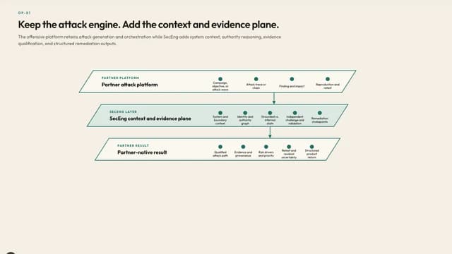 Keep the attack engine. Add the context and evidence plane.