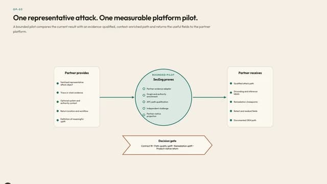 One representative attack. One measurable platform pilot.