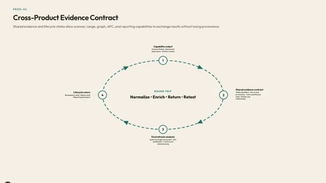 Cross-Product Evidence Contract