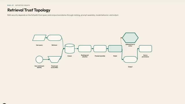 Retrieval Trust Topology