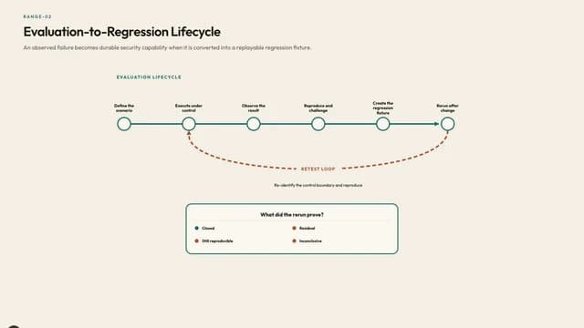 Evaluation-to-Regression Lifecycle