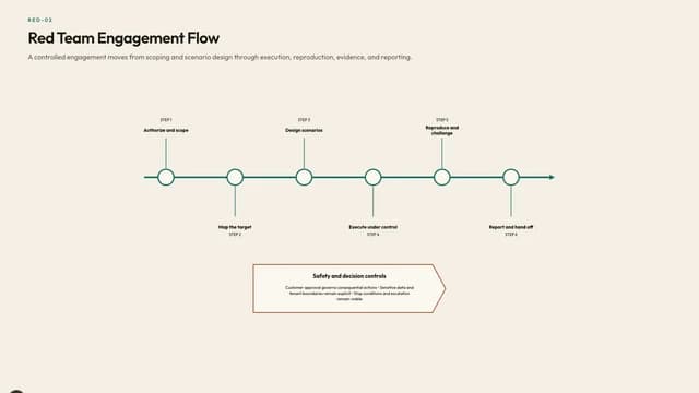Red Team Engagement Flow