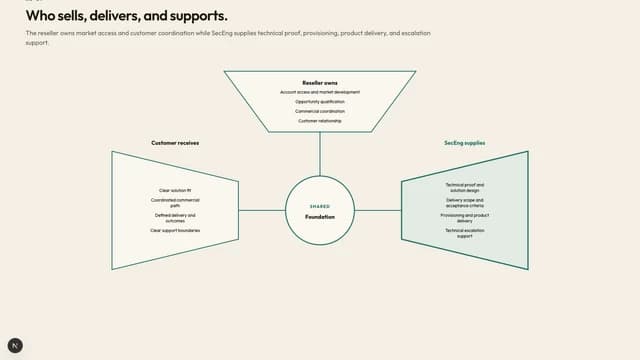 Who sells, delivers, and supports.