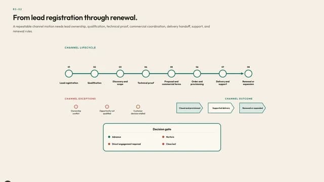 From lead registration through renewal.