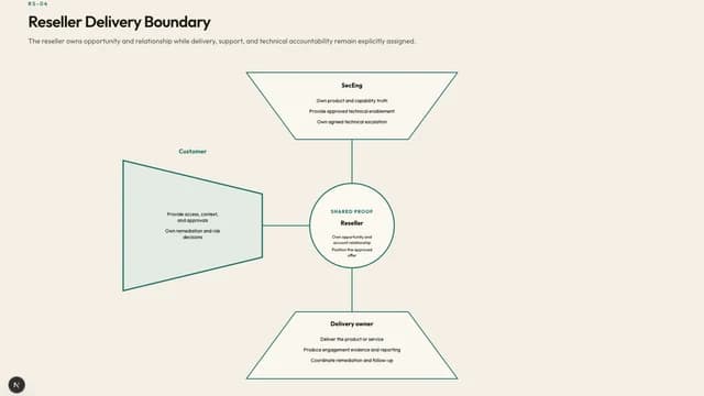 Reseller Delivery Boundary