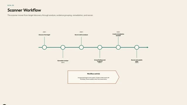 Scanner Workflow