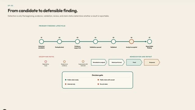From candidate to defensible finding.